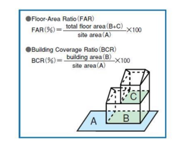 Area ratio. Far area ratio. Floor area. Dr ratio build.